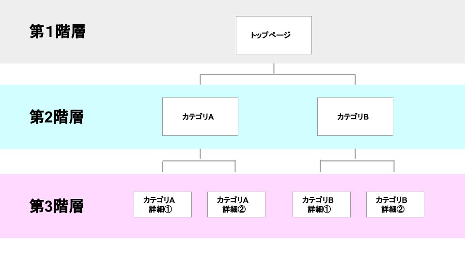 ディレクトリ構造