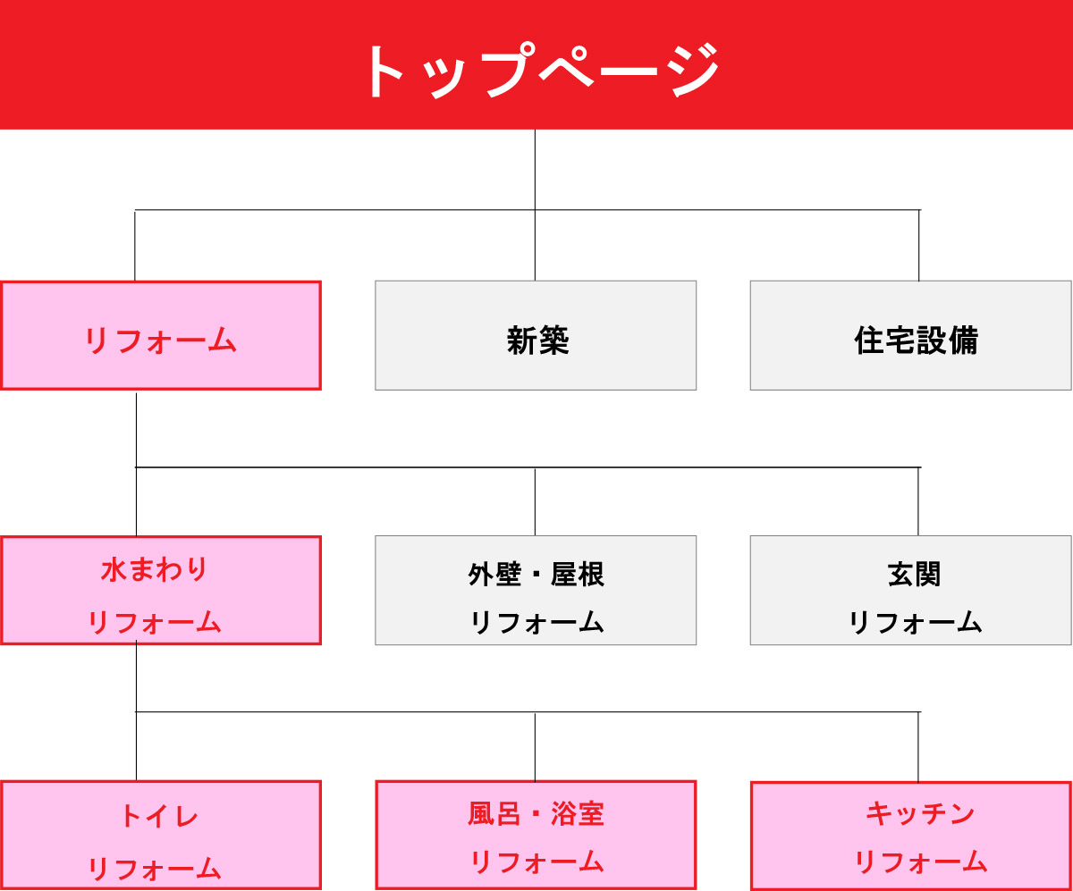 サイト構造